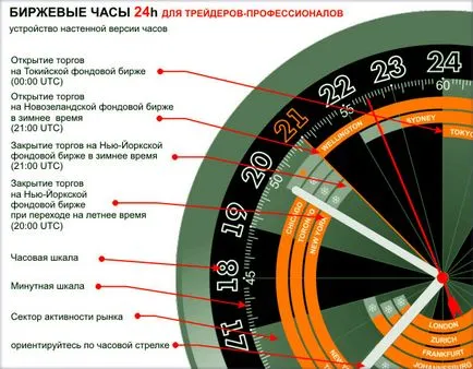 Az Exchange Óra 24 szolgáltatás stocktime, hogy megjelenítse a munka nagy világ tőzsdéin