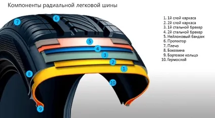 Маркування шин і розшифровка їх позначень (правила експлуатації автомобільних шин) Маркування шин і розшифровка їх позначень