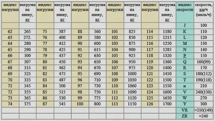 Маркування шин і розшифровка їх позначень (нитки корду розташовуються) Маркування шин і розшифровка їх позначень