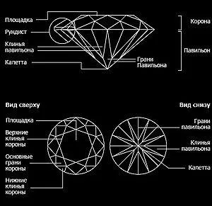 Діаманти - це (є фахівцями області алмазної) Діаманти - це