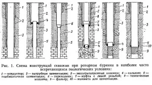 Сондажът кладенци към проводника, сондажи кладенци в областта Nizhegorodskaya