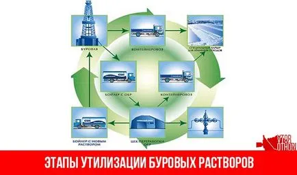 Отпадъчни материали се, че е, изхвърляне, обработка, класификация