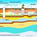 Какъв по-добър добре или сондажния отвор техните основни предимства и недостатъци