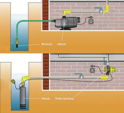 Какъв по-добър помпена станция или потопяема помпа - различия и възможности за избор