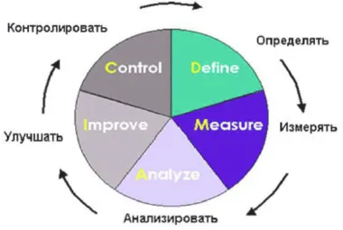 Какво е Six Sigma