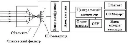 Какво е устройство, уеб-камера