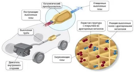 Какво е катализатор - до най-малкия детайл, avtopub