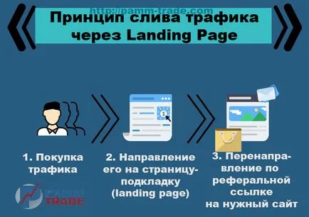 Каква е концепцията арбитраж трафик, видове, схемите за заплащане