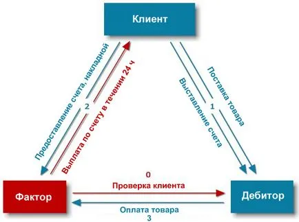 Ce este de factoring