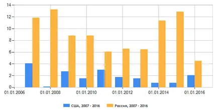 Обезценяването на парите - какво е това и как това се отразява на рублата прости думи