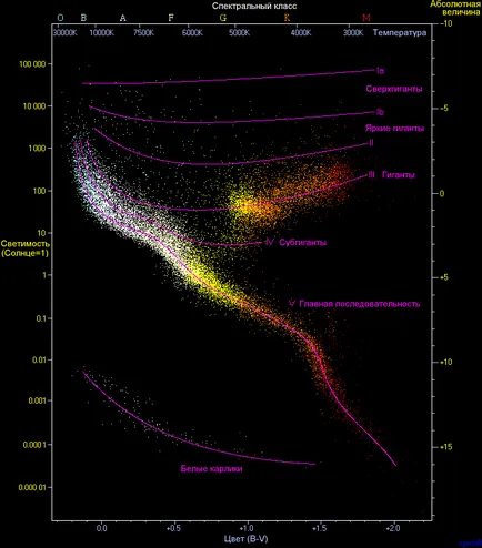 Diagram Hertzsprung - Russell - ez