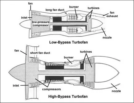 Turbó sugárhajtómű (légcsavaros hajtóművek és turbofans), légi jármű, átlátható