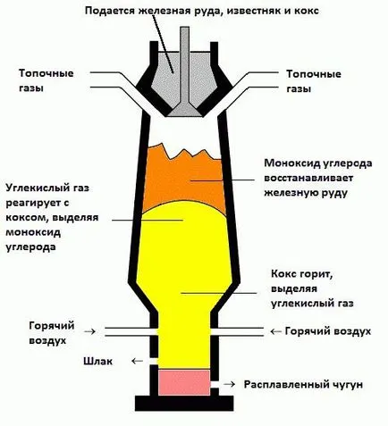 Доменни пещи - пещ за топене на желязо