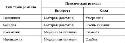 Методика експрес-діагностики властивостей нервової системи по психомоторним показниками (теппінг-тест е (психомоторним) Методика експрес-діагностики властивостей нервової системи по психомоторним показниками (теппінг-тест е
