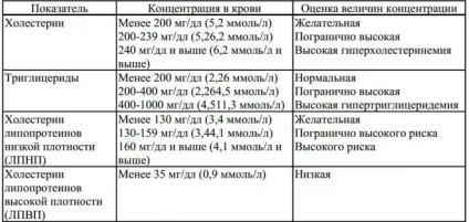 Методи очищення судин від холестерину, атеросклеротичних бляшок і тромбів (методи) Методи очищення судин від холестерину, атеросклеротичних бляшок і тромбів