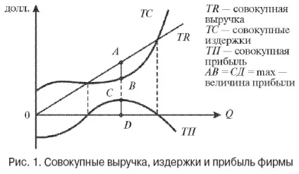 Методи максимізації прибутку