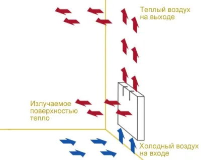 Електрически конвекторно отопление за градината - стена, икономичен