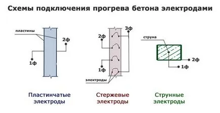 Elektroprogrev бетон при зимни вериги и методи време