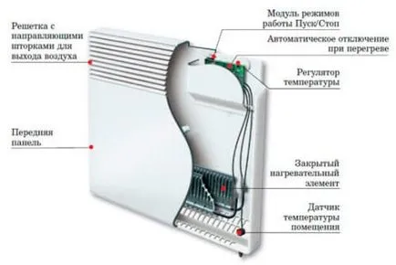 convectoare electrice de încălzire pentru a da de selecție de operare și caracteristici