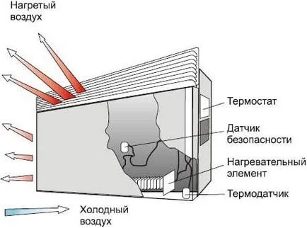 Електрически отоплителни конвектори за даване на избор на работа и функции