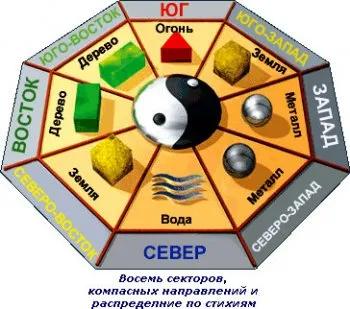 Feng Shui szektor a szeretet az otthonokban és hogyan kell aktiválni a romantika