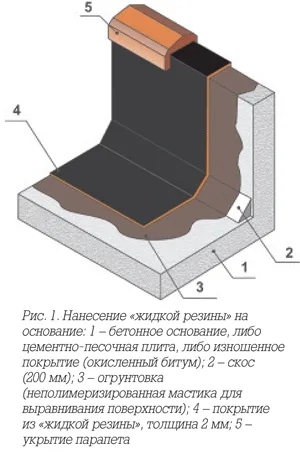 Hidroizolarea vizualizarea gaură în garaj cu protecția lui mâinile apelor subterane, care fac în cazul în care