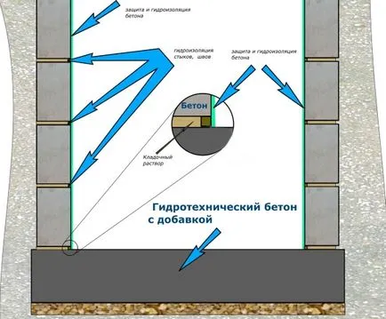 Hidroizolarea vizualizarea gaură în garaj cu protecția lui mâinile apelor subterane, care fac în cazul în care