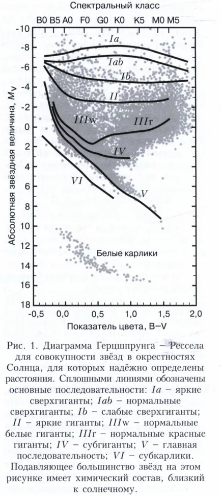 Hertzsprung-Russell diagrama-ma