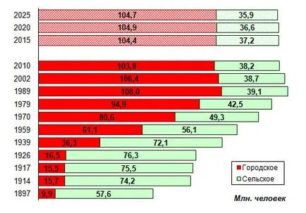 A városi lakosság Magyarország elején 2010 - 103, 8 millió ember, vagy 73, 1% -át a