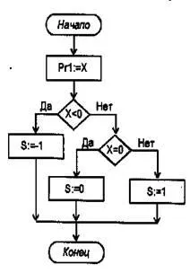 algoritmi de flux-diagramă - informatică, programare