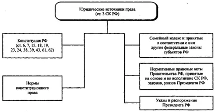 Джерела сімейного права