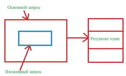 Használata subqueries az SQL, programozás kezdőknek