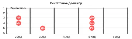 Как да се импровизира на китара