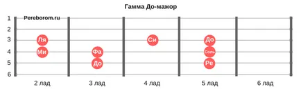 Как да се импровизира на китара