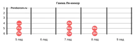 Как да се импровизира на китара