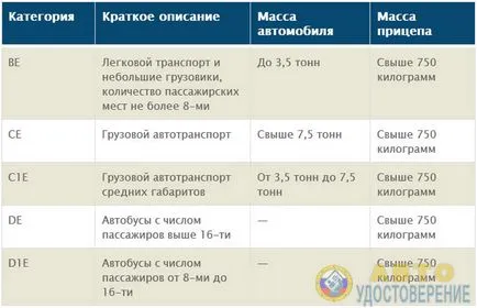 Какво свидетелство за управление категории и необходими ремаркета - видове ремаркета