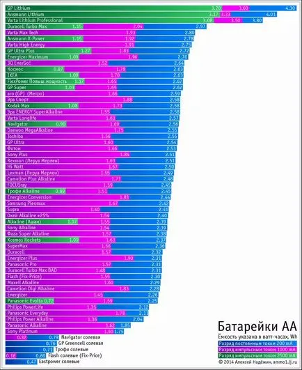 Care baterii și acumulatori format AA și AAA este mai bine pentru a alege - alegerea este ușor