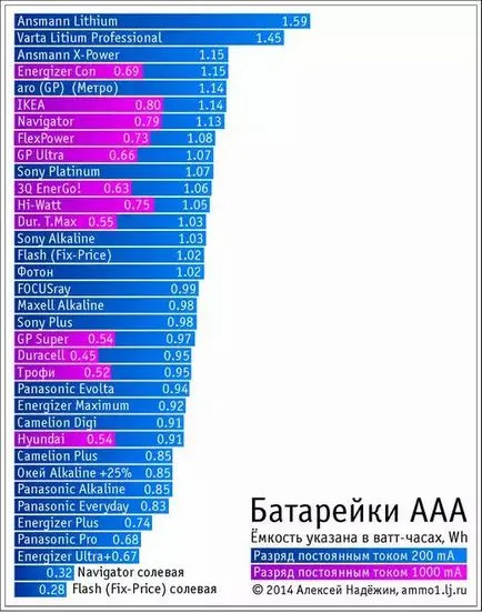 Care baterii și acumulatori format AA și AAA este mai bine pentru a alege - alegerea este ușor