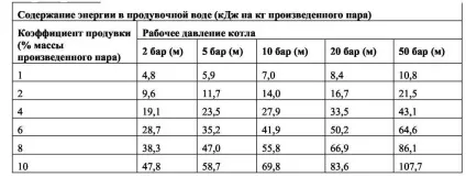 Мінімізація величини продувки котла