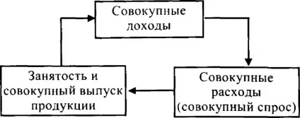 Модель кругових потоків
