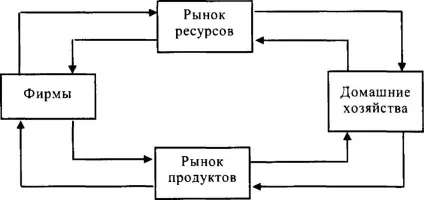 Модель кругових потоків