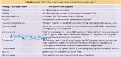 Лабораторна діагностика стрептокока (виділення стрептокока) Лабораторна діагностика стрептокока