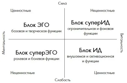 Модель а, соціоніка