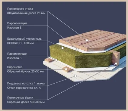 Міжповерхове утеплення і звукоізоляціяв дерев'яному будинку вибір матеріалу і технологія робіт (будинку) Міжповерхове утеплення і звукоізоляціяв дерев'яному будинку вибір матеріалу і технологія робіт