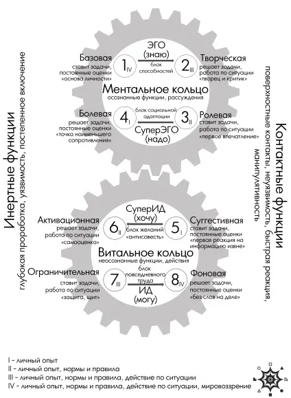 Модель а, соціоніка
