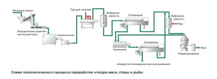 Hogyan kell megnyitni egy kis bolt a húsfeldolgozó berendezések és technológiák