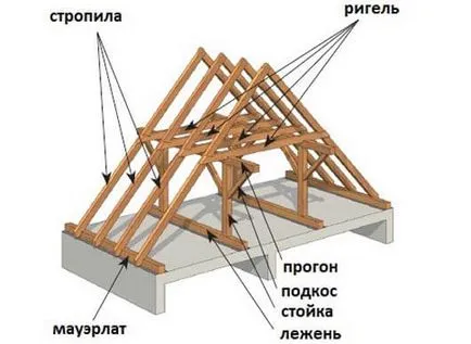 Как да се изчисли височината на покрива, фото и видео инструкции