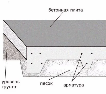 Как да се изчисли на бетона към фундаментната плоча