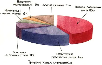 Как да се намали текучеството на персонала