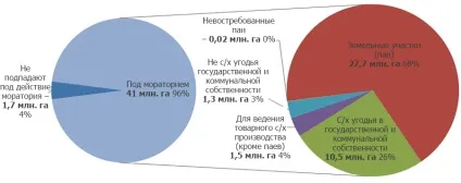 Мораторій на землі з